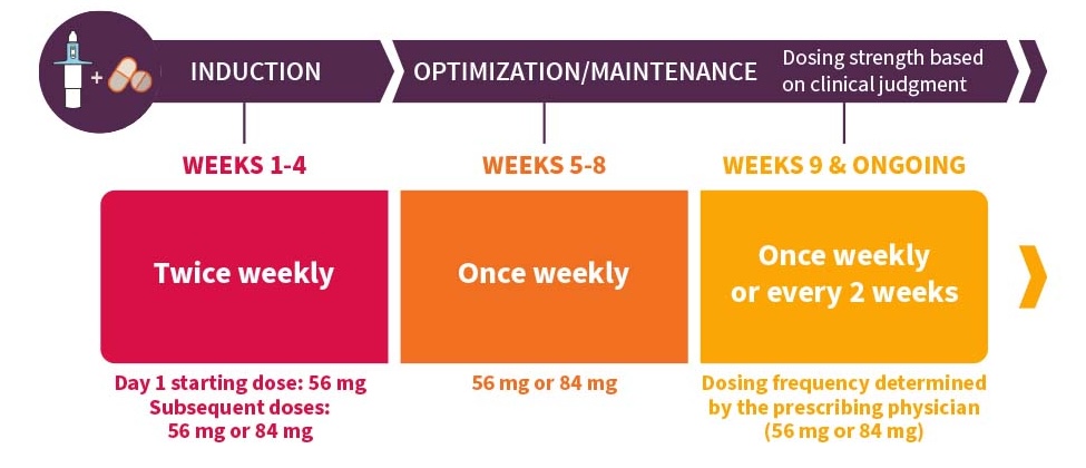 SPRAVATO dosing schedule: induction weeks 1-4 twice weekly; optimization/maintenance weeks 5-8 once weekly; weeks 9 and ongoing once weekly or every 2 weeks